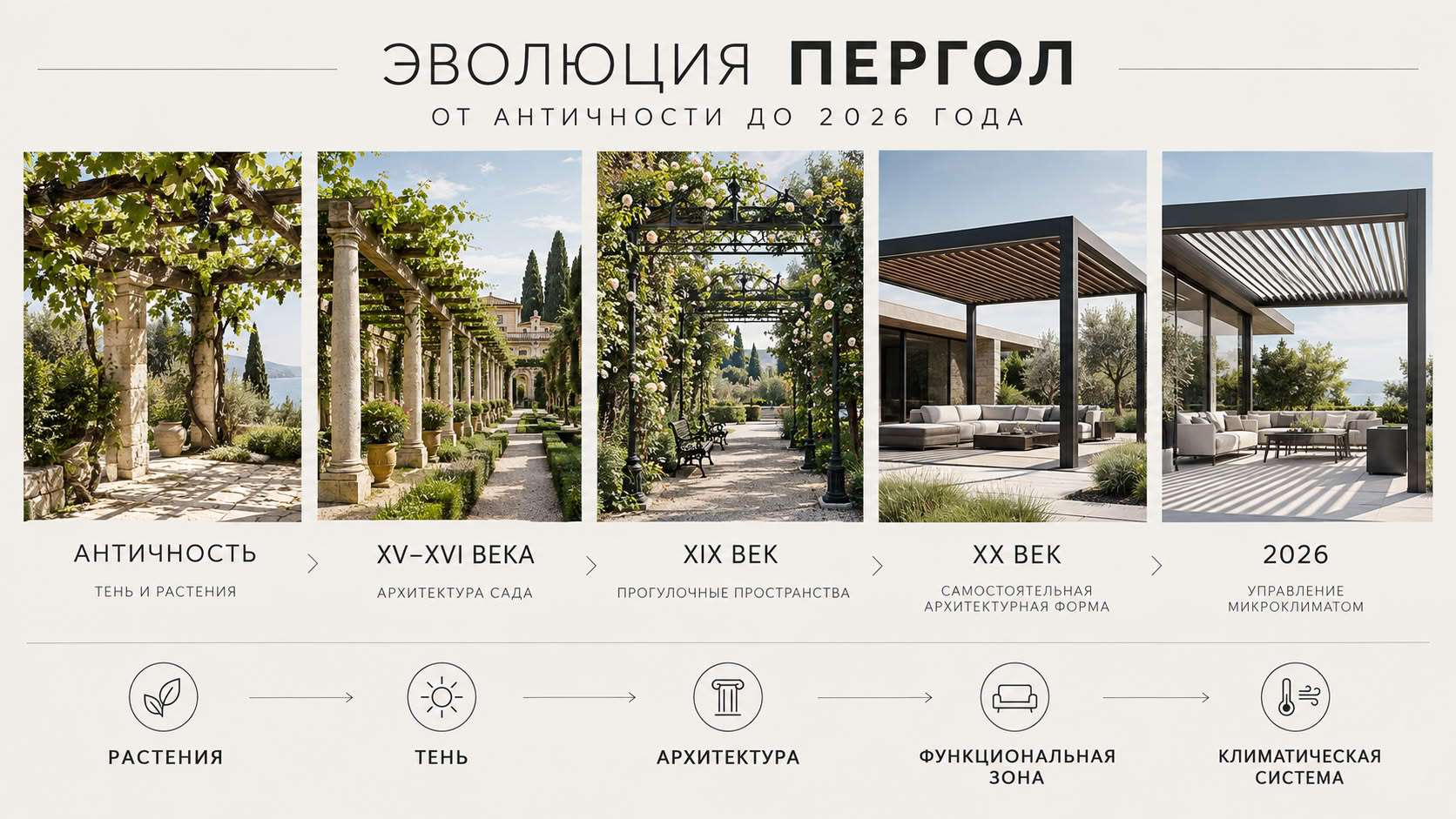 XIX–XX века: пергола выходит из сада